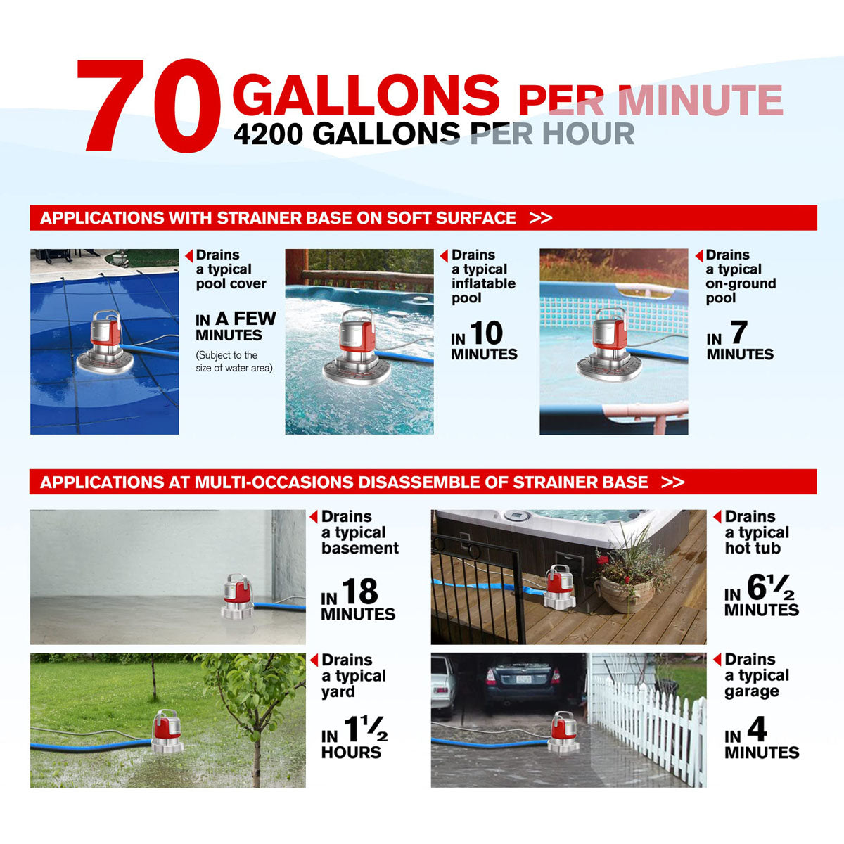 70 Gallons Per Minute