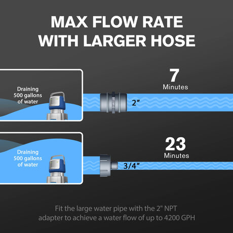 Submersible Pool Pump (Blue), Flow Rate 3600 GPH, Max Lift 30 Ft, 1/2 HP, 6 Hose Kit, Automatic Switch