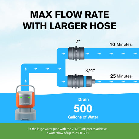 Submersible Pool Pump (Orange), Flow Rate 2800 GPH, Max Lift 25 Ft, 1/2 HP, 6 Hose Kit, Automatic Switch